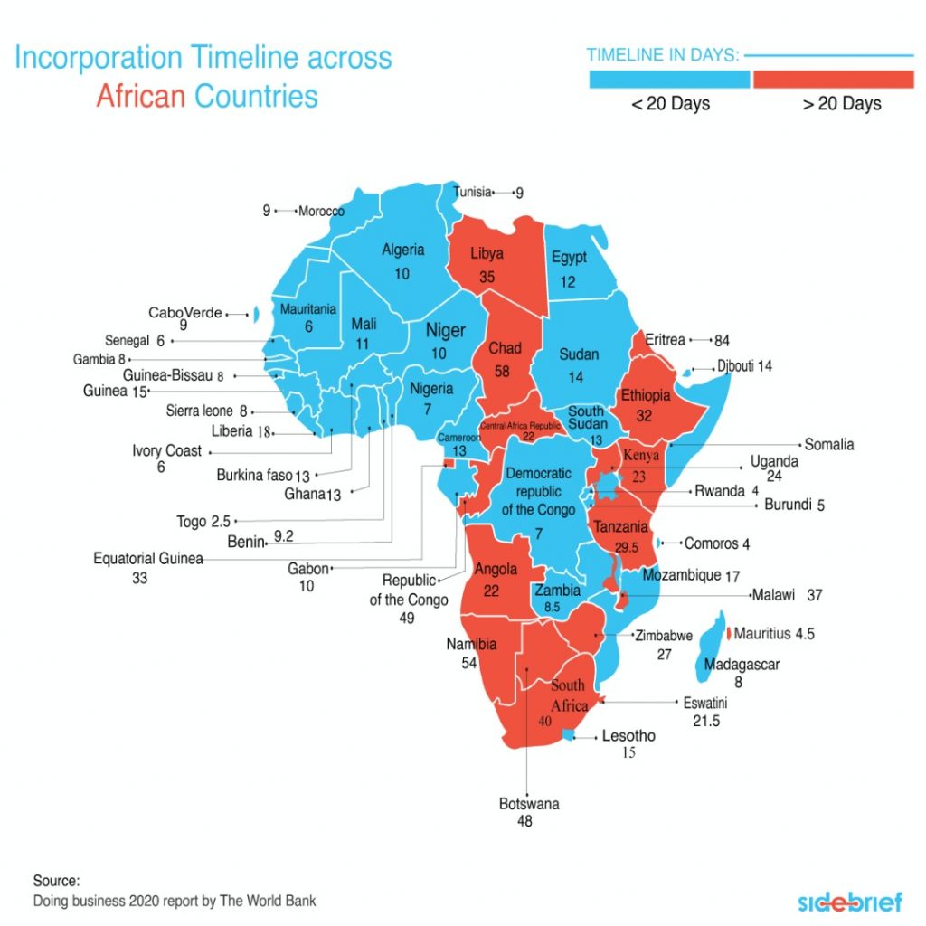 Incorporation Timeline